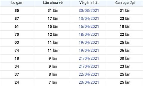 Phan tich XSMB 15 Thu 7 - Thong ke xo so Mien Bac 01-05-2021 hinh anh 2