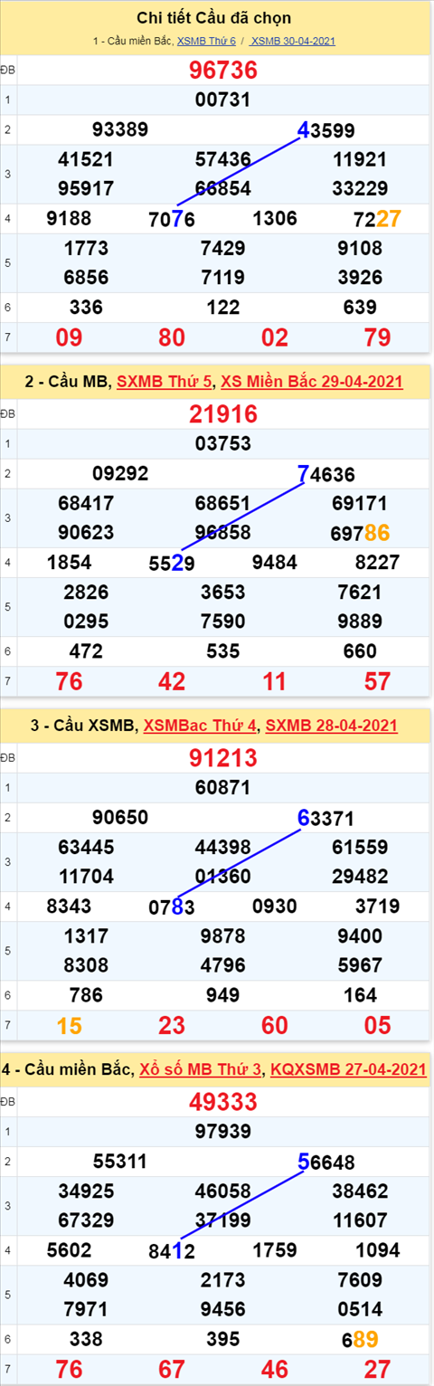 Phan tich XSMB 15 Thu 7 - Thong ke xo so Mien Bac 01-05-2021 hinh anh 3