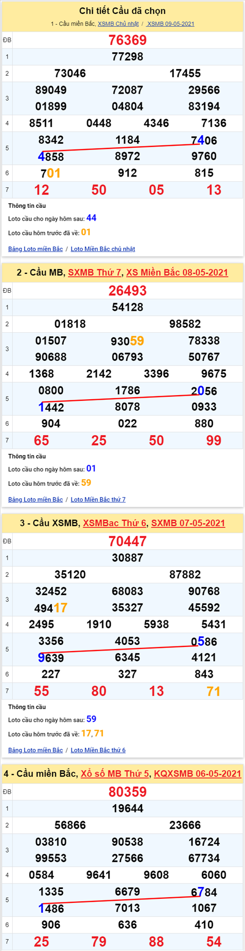 Lo kep XSMB 10052021 - Phan tich so kep Mien Bac 10-05 thu 2 hinh anh 2