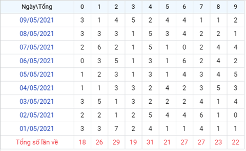 Phân tích XSMB thứ 2 ngày 105 - Thống kê XSMB hôm nay 105 hình ảnh 3 Phan tich XSMB thu 2 ngay 105 - Thong ke XSMB hom nay 105 hinh anh 3