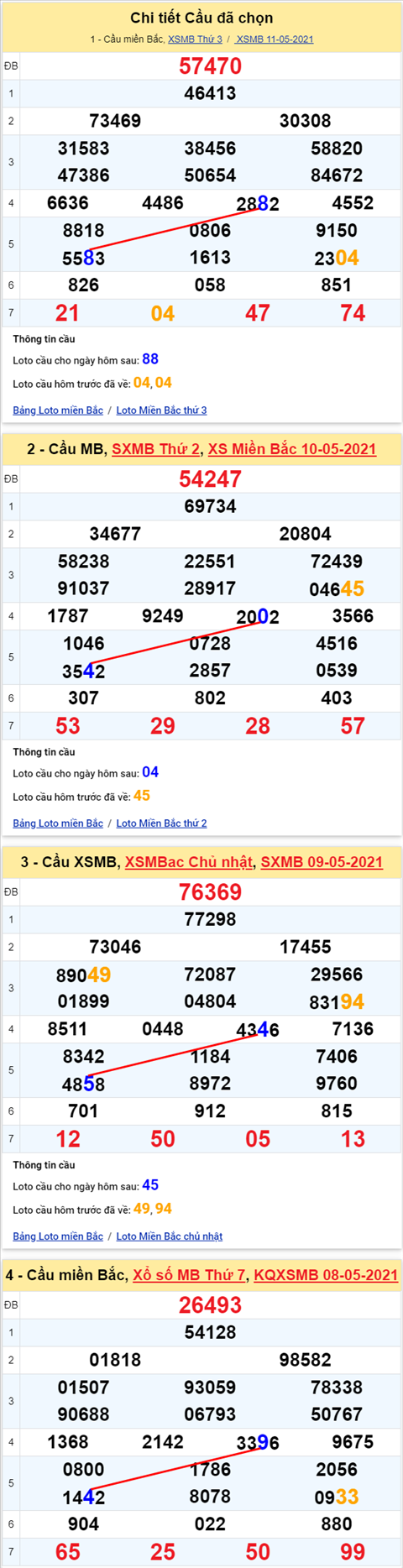Lo kep XSMB 12052021 - Phan tich so kep Mien Bac 12-05 thu 4 hinh anh 2