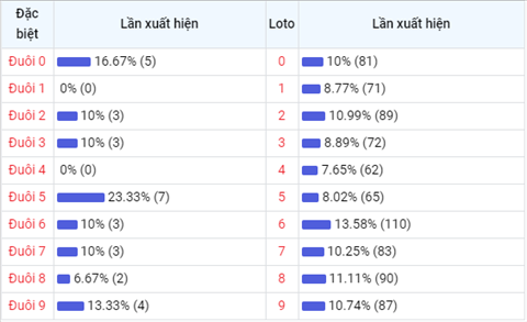 thong-ke-duoi-so-loto-xsmb-thu-4-ngay-12-5-2021-xs