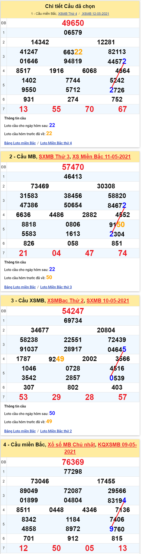 Lo kep XSMB 13052021 - Phan tich so kep Mien Bac 13-05 thu 5 hinh anh 2