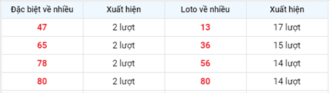 Phan tich XSMB 135 Thu 5 - Tham khao KQXSMB hom nay 135 hinh anh 2