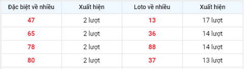Phân tích XSMB 145 thứ 6 - Tham khảo KQXSMB thứ 6 hôm nay hình ảnh 2 Phan tich XSMB 145 thu 6 - Tham khao KQXSMB thu 6 hom nay hinh anh 2
