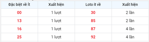 Phân tích XSMB 145 thứ 6 - Tham khảo KQXSMB thứ 6 hôm nay hình ảnh 3 Phan tich XSMB 145 thu 6 - Tham khao KQXSMB thu 6 hom nay hinh anh 3