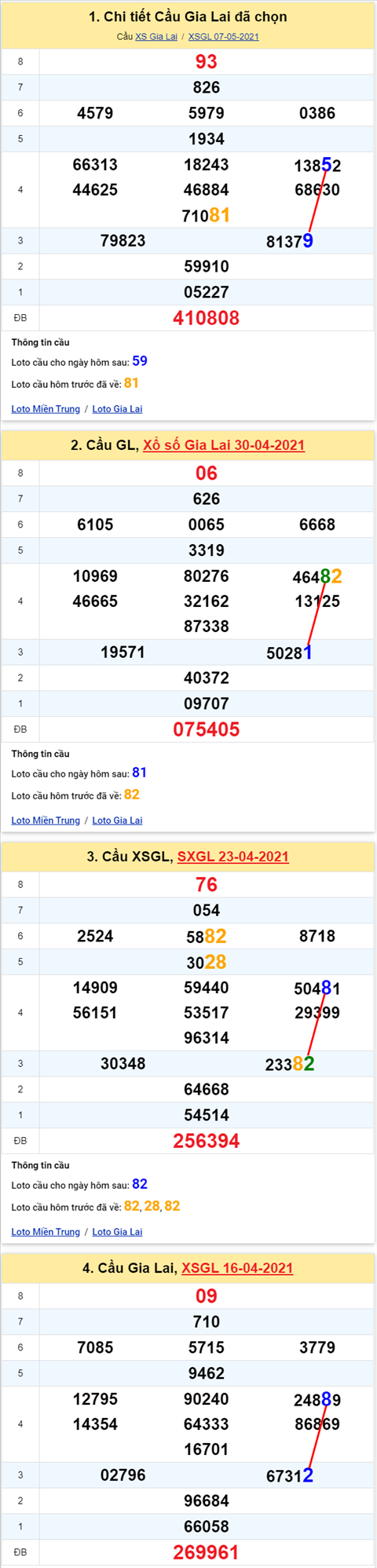 Thong ke XSMT 14052021 - Phan tich Xo so Mien Trung 14-05 Thu 6 hinh anh