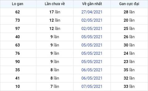Phan tich XSMB 155 thu 7 - Thong ke xo so Mien Bac 15-05-2021 hinh anh 2