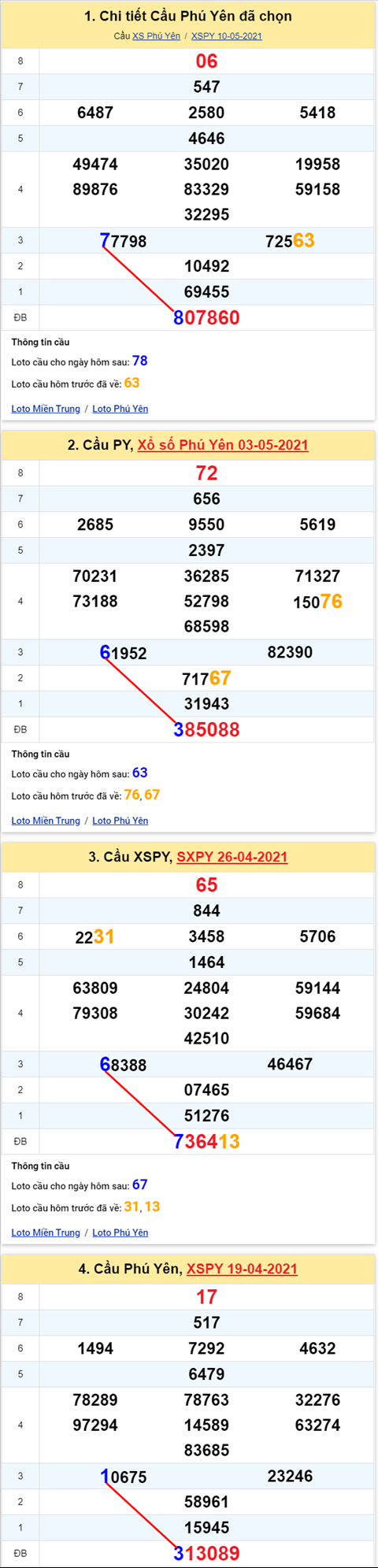 Thong ke XSMT 17052021 - Phan tich Xo so Mien Trung 17-05 Thu 2 hinh anh