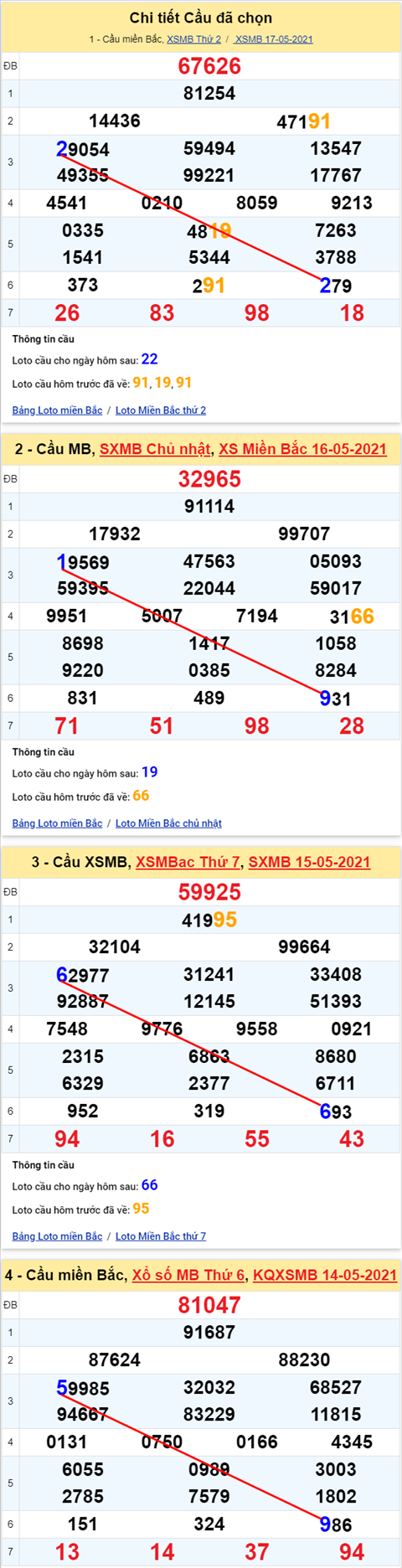 Lo kep XSMB 18052021 - Phan tich so kep Mien Bac 18-05 thu 3 hinh anh 2