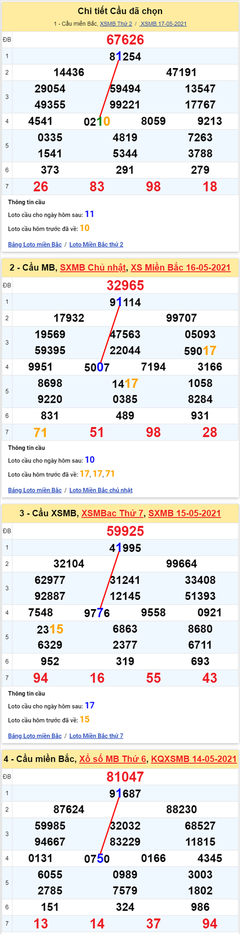 Lo kep XSMB 18052021 - Phan tich so kep Mien Bac 18-05 thu 3 hinh anh
