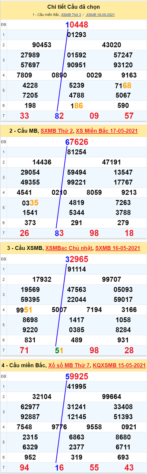 Phan tich XSMB 195 Thu 4 - Thong ke xo so Mien Bac 19-05-2021 hinh anh 3