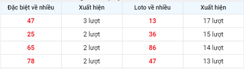 Phan tich XSMB 205 Thu 5 - Tham khao XSMB thu 5 hom nay hinh anh 2