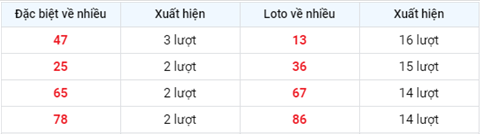 Phan tich XSMB 215 thu 6 - Tham khao XSMB hom nay 215 hinh anh 2