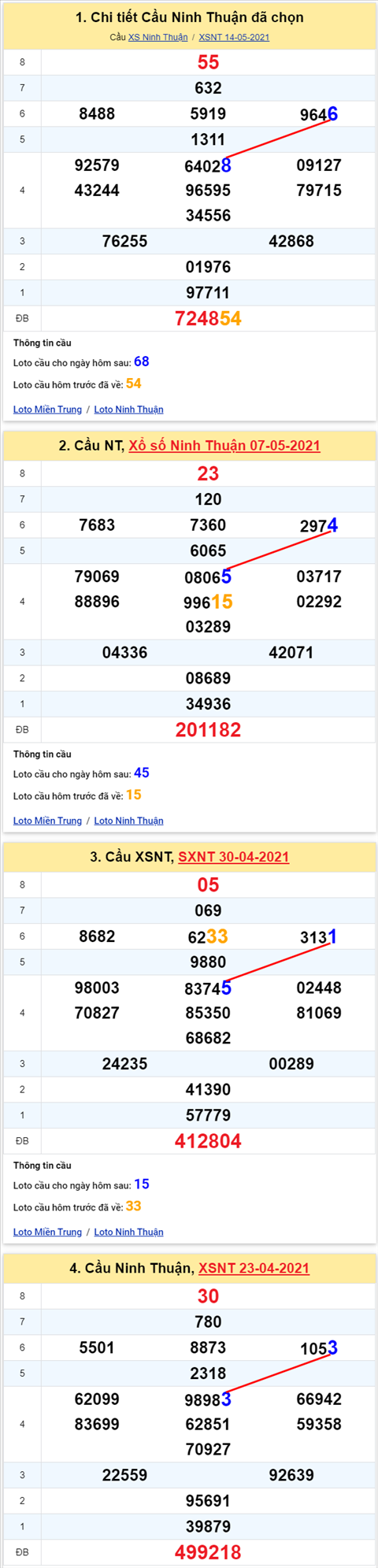 Thong ke XSMT 21052021 - Phan tich Xo so Mien Trung 21-05 Thu 6 hinh anh 2