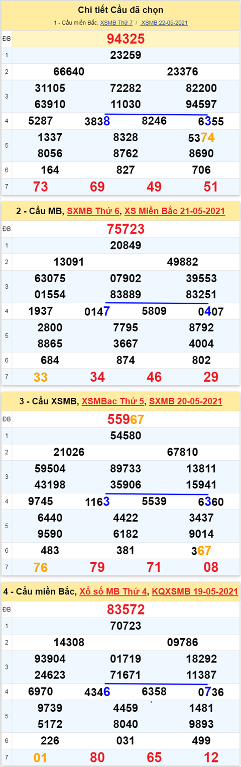 Phan tich XSMB 235 Chu Nhat - Thong ke xo so Mien Bac 23-05-2021 hinh anh 3