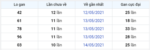 thong-ke-logan-xsmb-thu-3-ngay-25-05