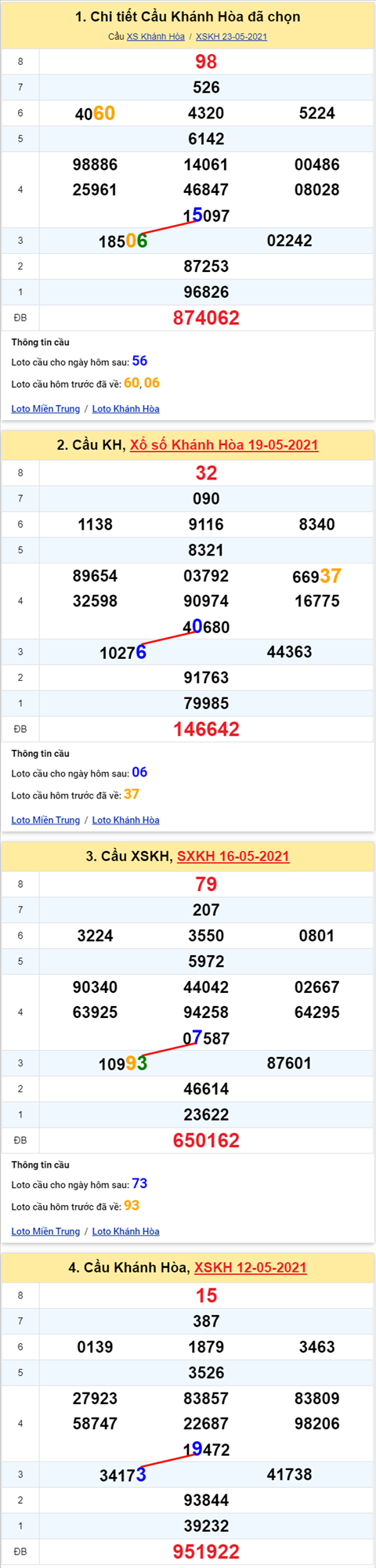 Thong ke XSMT 26052021 - Phan tich Xo so Mien Trung 26-05 Thu 4 hinh anh