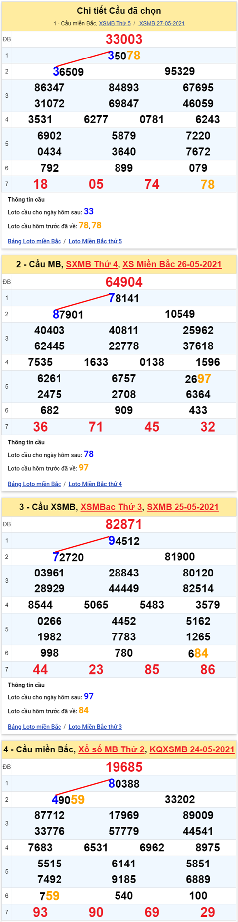 Lo kep XSMB 28052021 - Phan tich so kep Mien Bac 28-05 thu 6 hinh anh