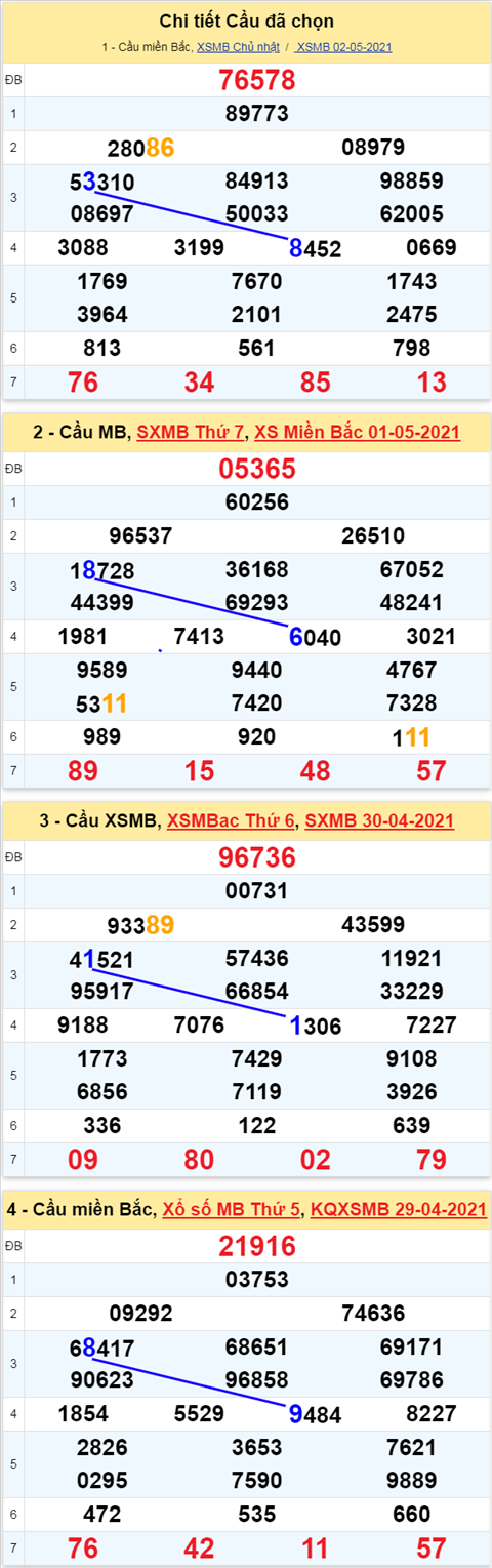 Phan tich XSMB 35 Thu 2 - Thong ke xo so Mien Bac 03-05-2021 hinh anh 3