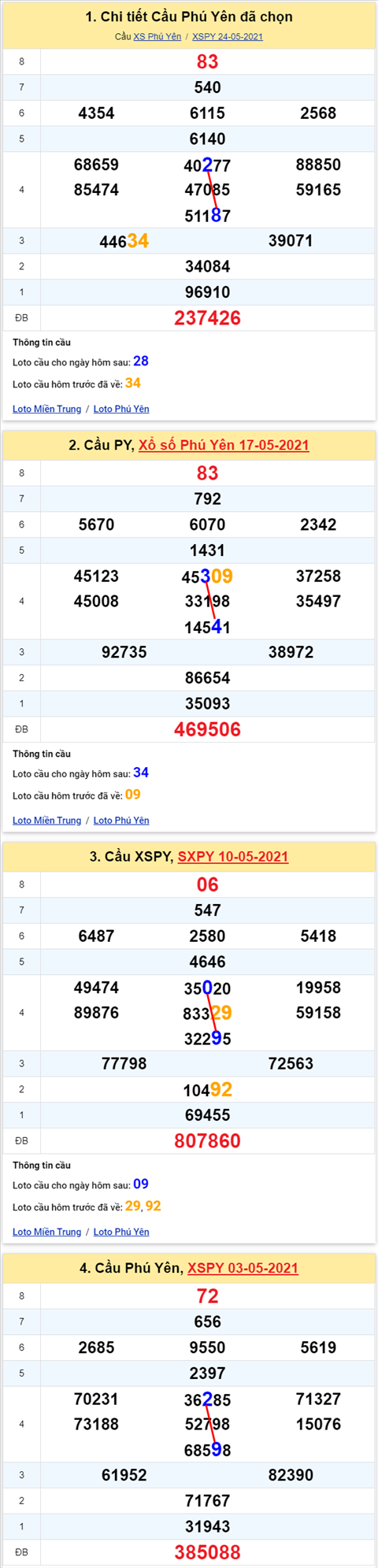 Thống kê XSMT 31052021 - Phân tích Xổ số Miền Trung 31-05 Thứ 2 hình ảnh Thong ke XSMT 31052021 - Phan tich Xo so Mien Trung 31-05 Thu 2 hinh anh