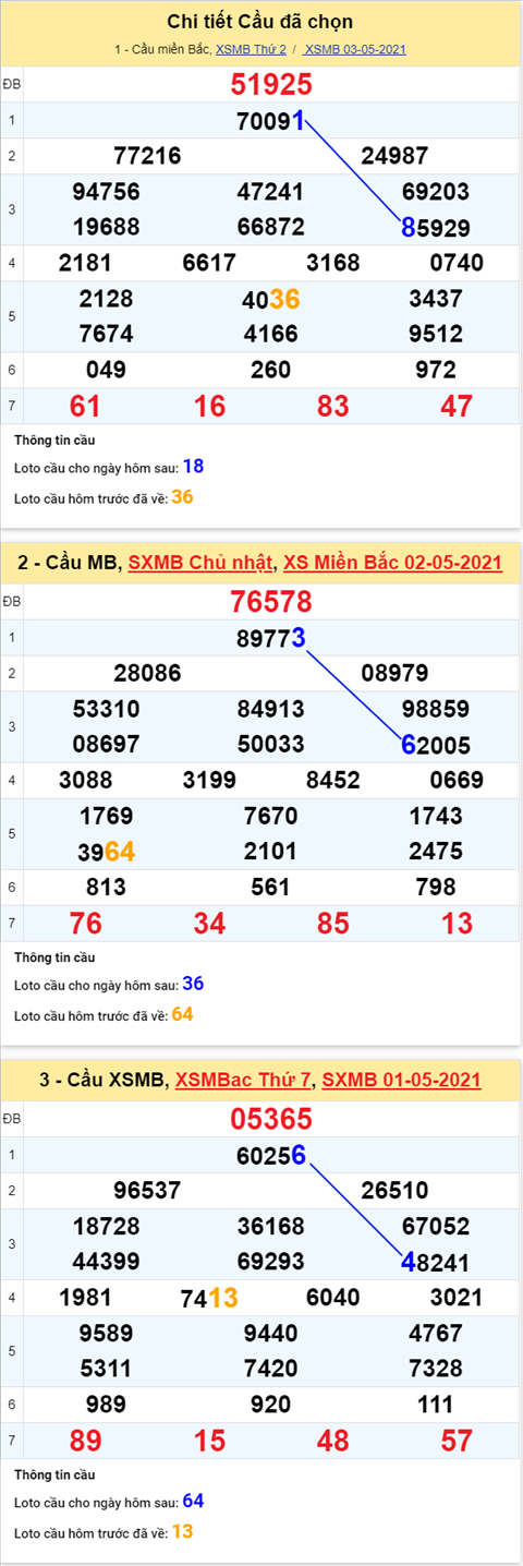 phan-tich-xsmb-thu-3-ngay