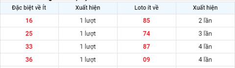 Phan tich XSMB 75 thu 6 - Thong ke XSMB thu 6 ngay 0705 hinh anh 3
