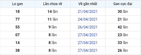 thong-ke-logan-xsmb-thu-5-ngay-6-5