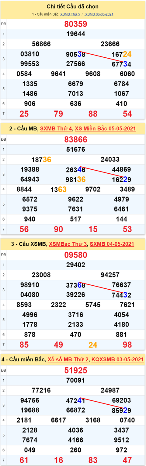 Lo kep XSMB 07052021 - Phan tich so kep Mien Bac 07-05 thu 6 hinh anh 2