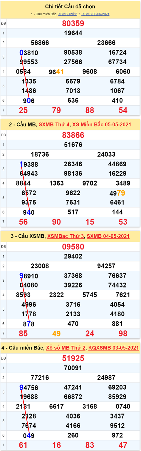 Lo kep XSMB 07052021 - Phan tich so kep Mien Bac 07-05 thu 6 hinh anh