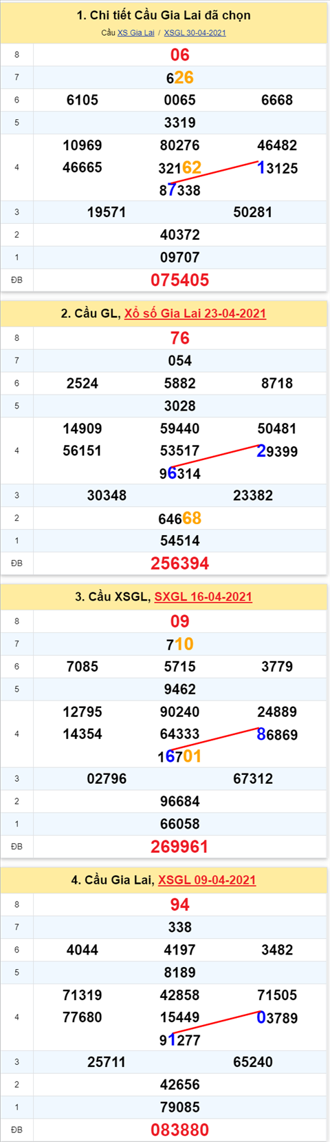 Thong ke XSMT 07052021 - Phan tich Xo so Mien Trung 07-05 Thu 6 hinh anh