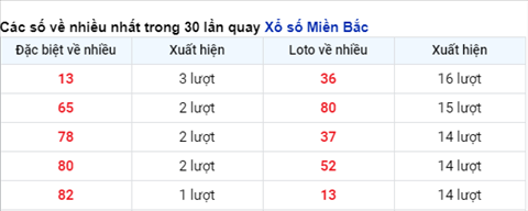 thong-ke-cac-so-ve-nhieu-xsmb-thu-7-ngay-08-05-2021