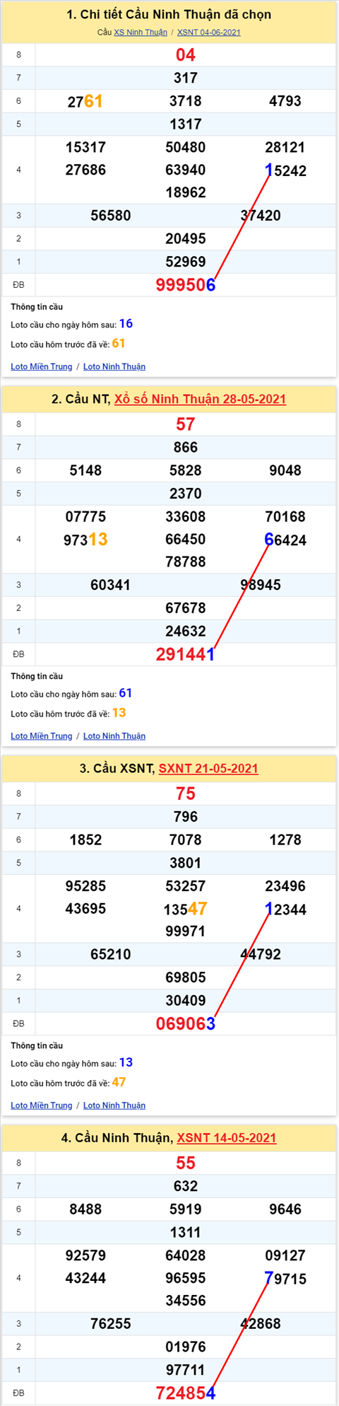 Thong ke XSMT 11062021 - Phan tich Xo so Mien Trung 11-06 Thu 6 hinh anh 2