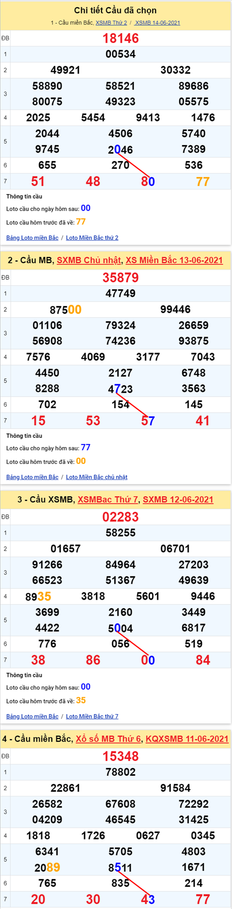 Lo kep XSMB 15062021 - Phan tich so kep Mien Bac 15-06 thu 3 hinh anh