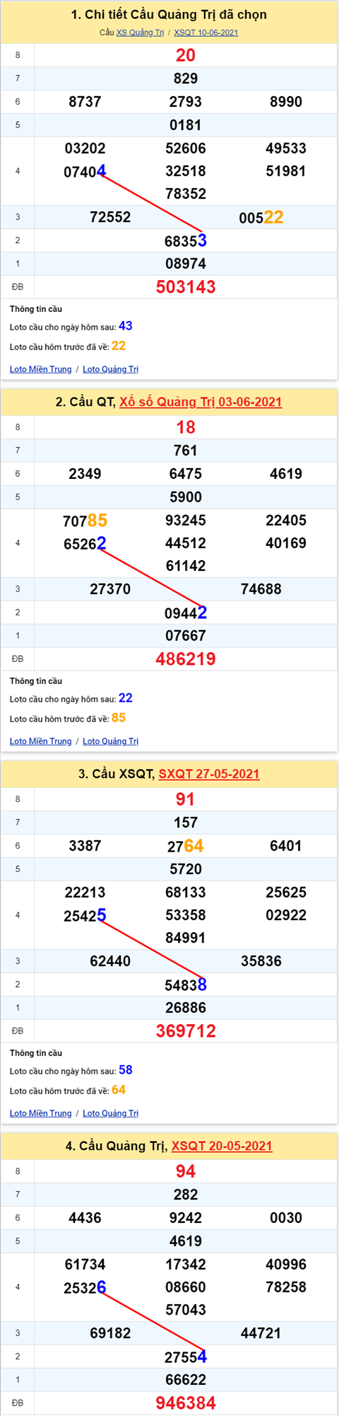 Thong ke XSMT 17062021 - Phan tich Xo so Mien Trung 17-06 Thu 5 hinh anh 3