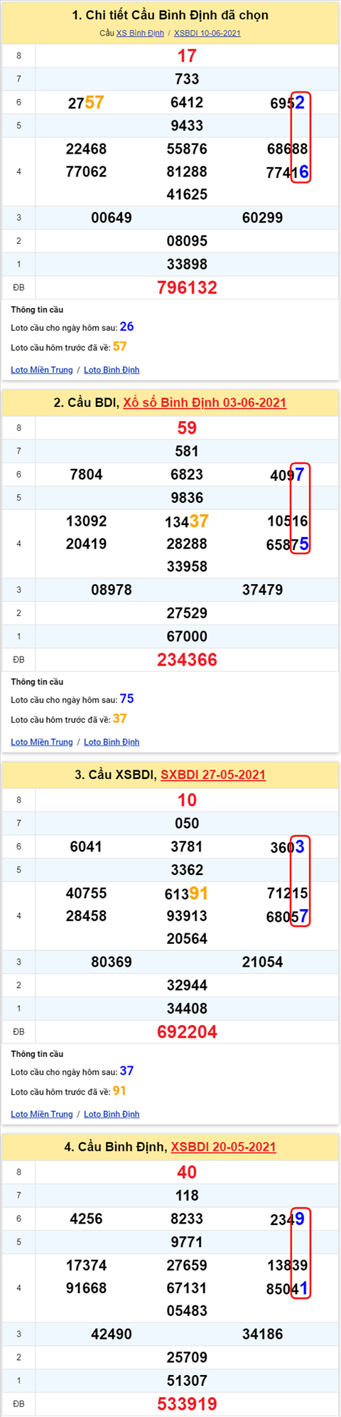 Thong ke XSMT 17062021 - Phan tich Xo so Mien Trung 17-06 Thu 5 hinh anh