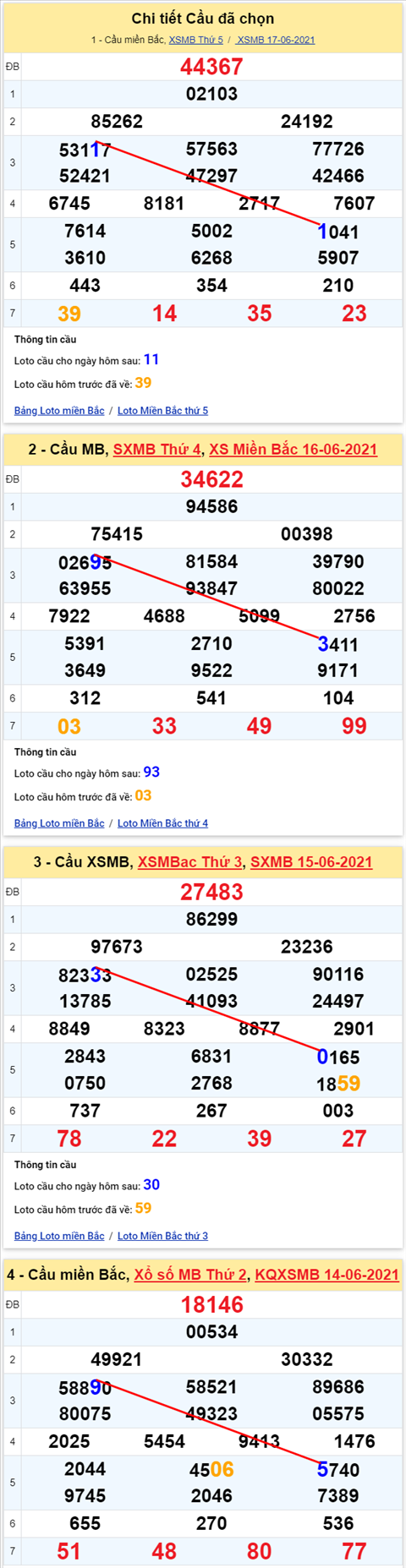 Lo kep XSMB 18062021 - Phan tich so kep Mien Bac 18-06 thu 6 hinh anh