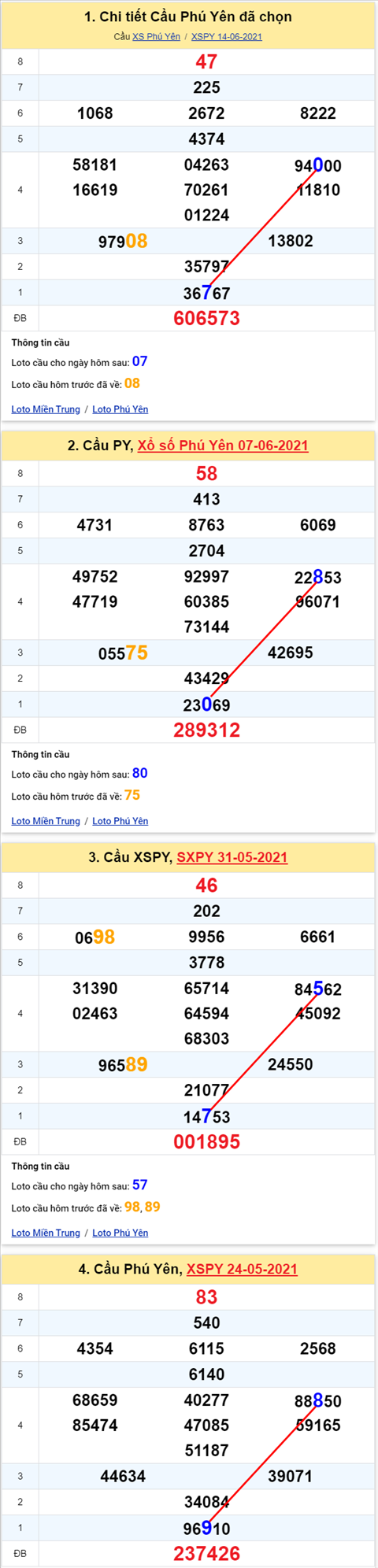 Thong ke XSMT 21062021 - Phan tich Xo so Mien Trung 21-06 Thu 2 hinh anh