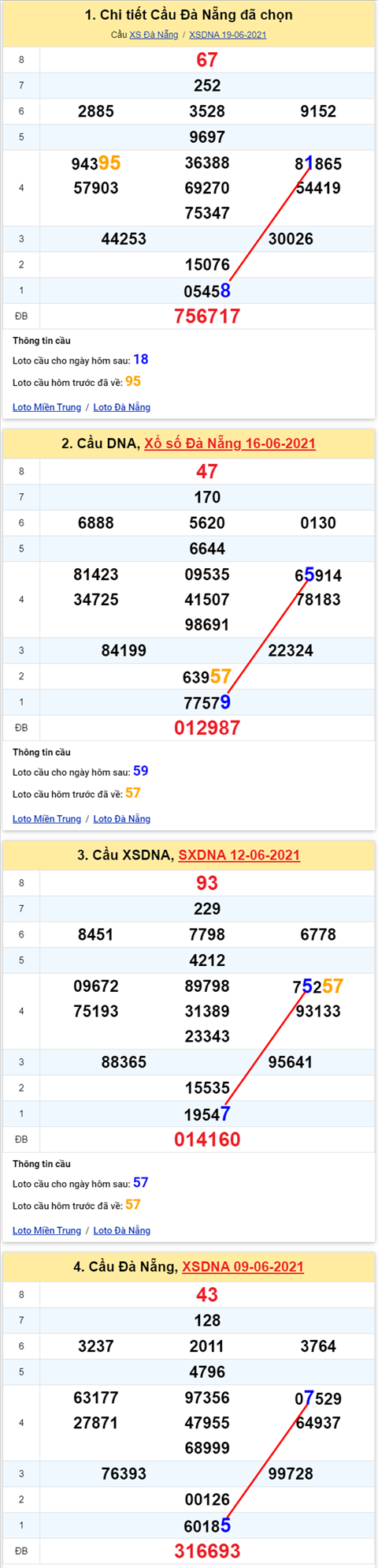 Thong ke XSMT 23062021 - Phan tich Xo so Mien Trung 23-06 Thu 4 hinh anh 2