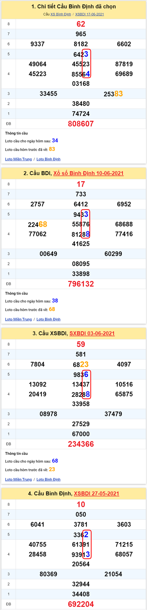 Thong ke XSMT 24062021 - Phan tich Xo so Mien Trung 24-06 Thu 5 hinh anh