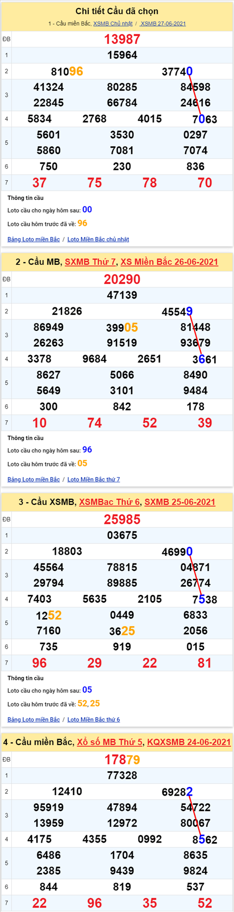 Lo kep XSMB 28062021 - Phan tich so kep Mien Bac 28-06 thu 2 hinh anh