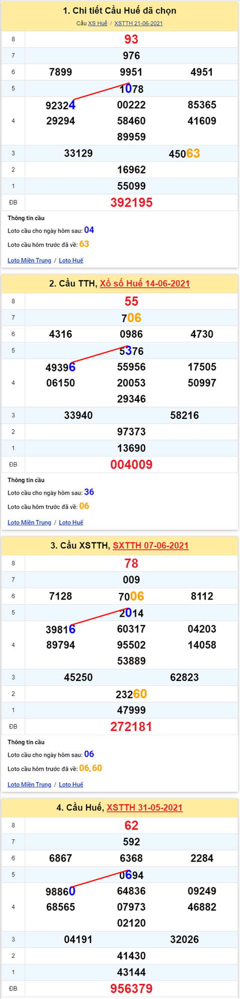 Thong ke XSMT 28062021 - Phan tich Xo so Mien Trung 28-06 Thu 2 hinh anh 2