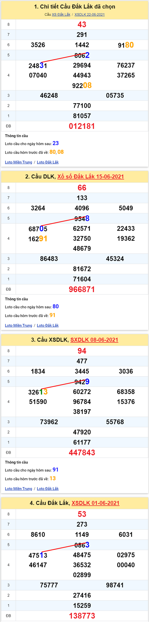 Thong ke XSMT 29062021 - Phan tich Xo so Mien Trung 29-06 Thu 3 hinh anh