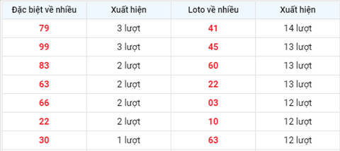 Phân tích XSMB 306 Thứ 4 - Tham khảo KQXSMB thứ 4 hôm nay hình ảnh 2 Phan tich XSMB 306 Thu 4 - Tham khao KQXSMB thu 4 hom nay hinh anh 2