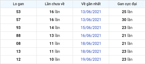 Phân tích XSMB 306 Thứ 4 - Tham khảo KQXSMB thứ 4 hôm nay hình ảnh 3 Phan tich XSMB 306 Thu 4 - Tham khao KQXSMB thu 4 hom nay hinh anh 3