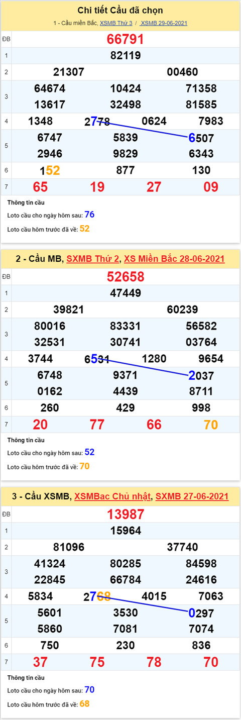 Phân tích XSMB 306 Thứ 4 - Tham khảo KQXSMB thứ 4 hôm nay hình ảnh 6 Phan tich XSMB 306 Thu 4 - Tham khao KQXSMB thu 4 hom nay hinh anh 6