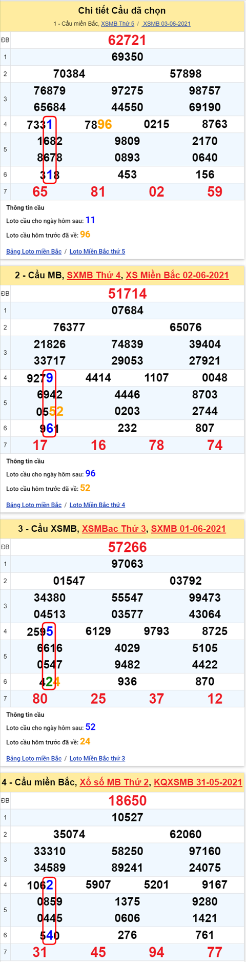 Lo kep XSMB 04062021 - Phan tich so kep Mien Bac 04-06 thu 6 hinh anh