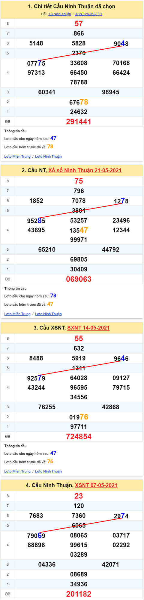 Thong ke XSMT 04062021 - Phan tich Xo so Mien Trung 04-06 Thu 6 hinh anh 2