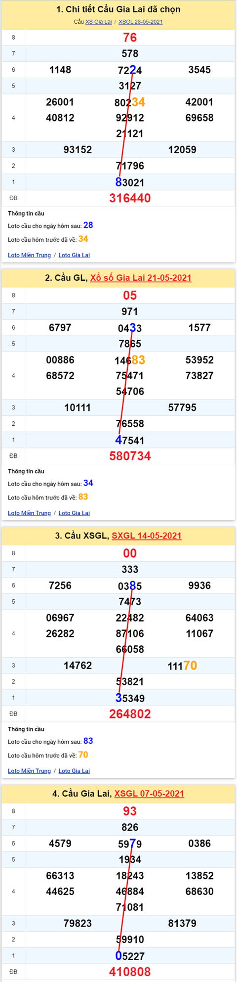 Thong ke XSMT 04062021 - Phan tich Xo so Mien Trung 04-06 Thu 6 hinh anh