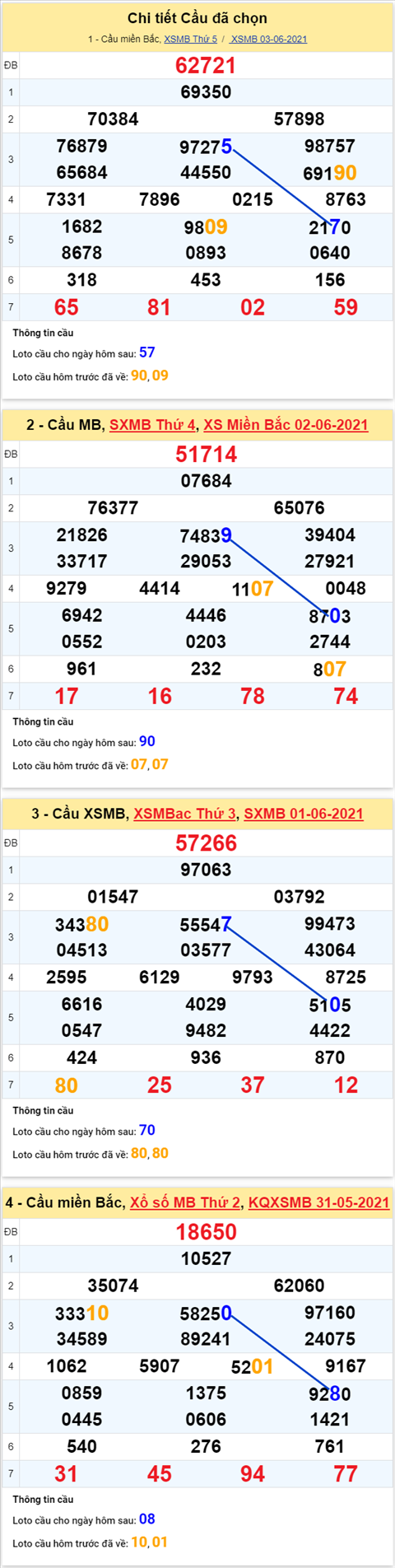 phan-tich-ket-qua-xsmb-thu-6-ngay-4-6-2021